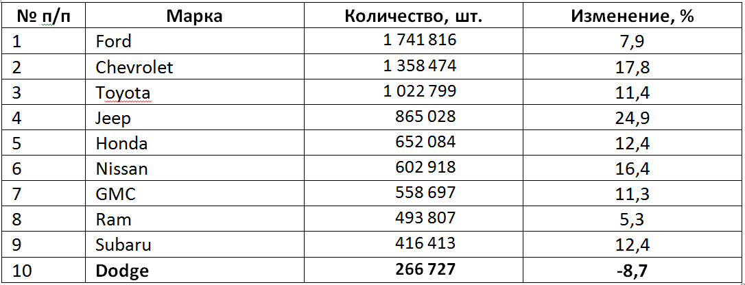 Таблица 1. Топ-10 брендов по продажам кроссоверов, полноразмерных пикапов, SUV и вэнов в США в 2015 году.