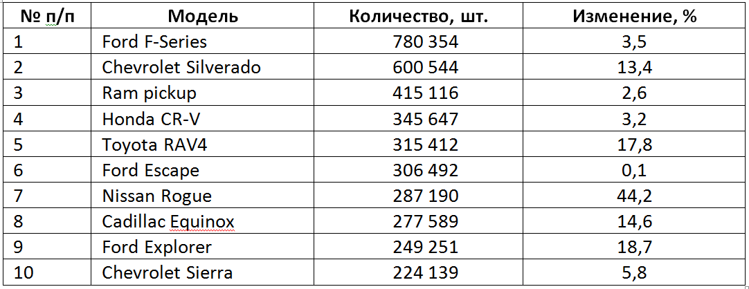 Таблица 2. Топ-10 самых продаваемых моделей кроссоверов, полноразмерных пикапов, SUV и вэнов в США в 2015 году.
