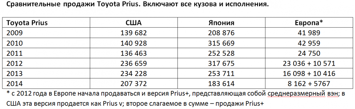 Toyota сокращает план по выпуску гибридной модели Prius