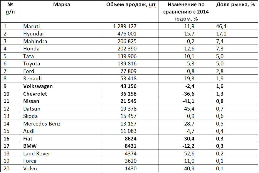 Nissan, Chevrolet, Fiat потеряли в Индии в 2015 году более трети продаж!