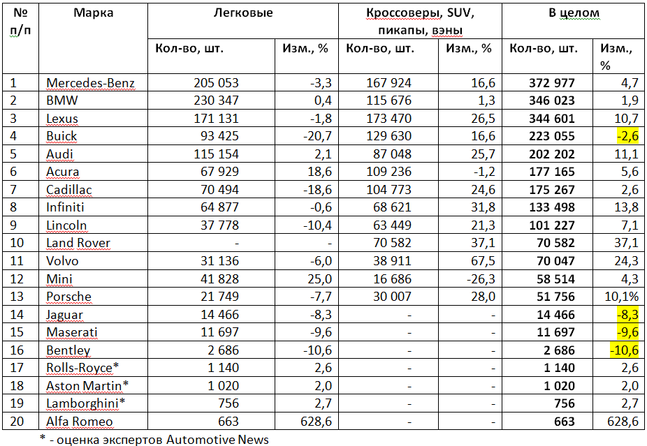 Таблица 5. Продажи премиум-марок в США в 2015 году.