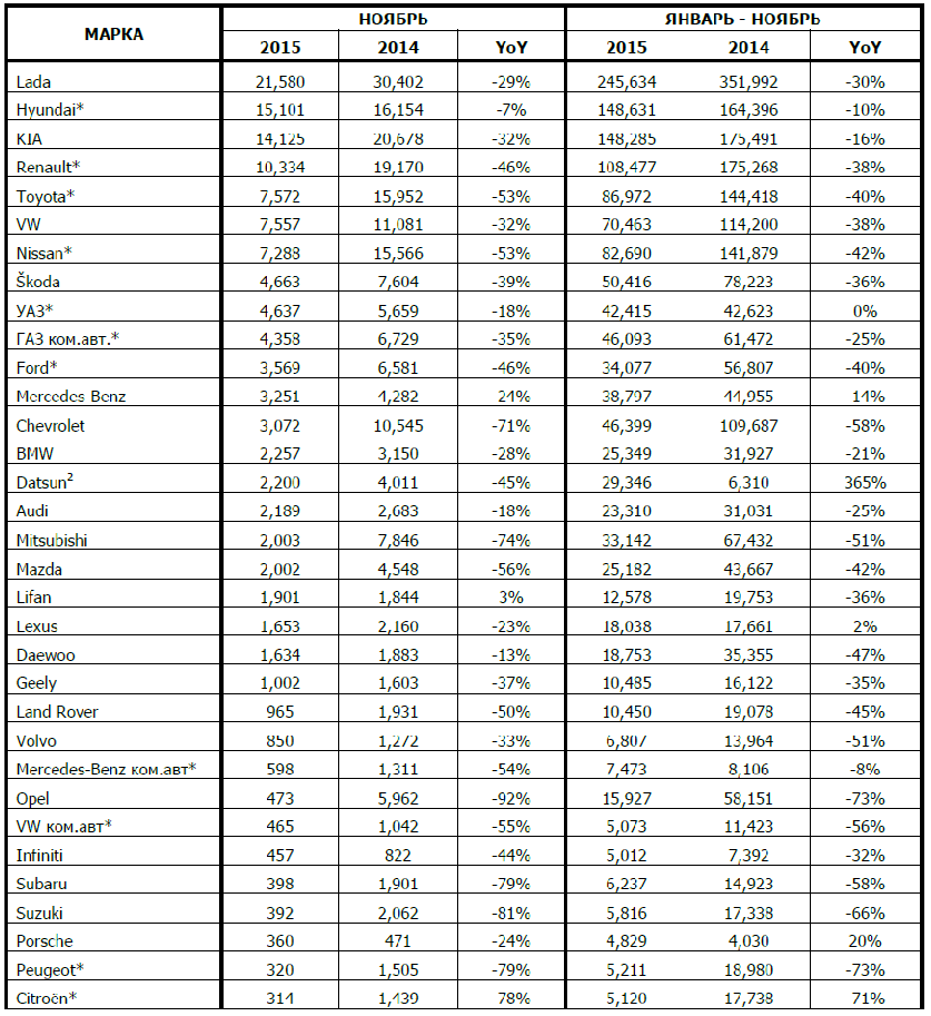 Продажи на рынке легковых машин в РФ в ноябре 2015 года