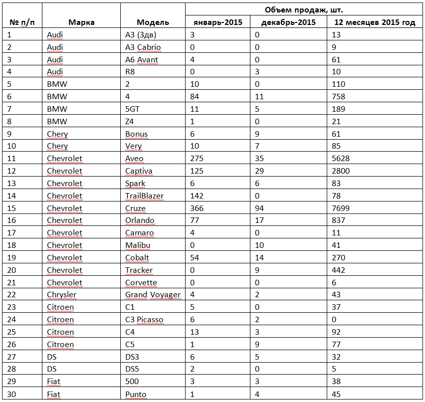 100 моделей, которые мы потеряли в 2015 году!